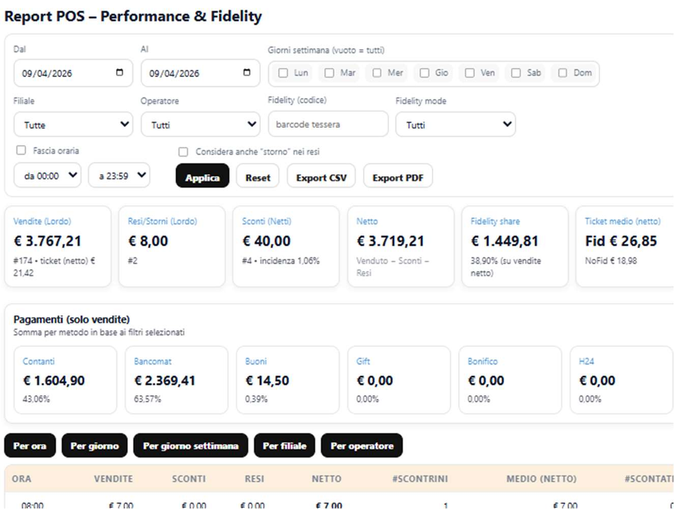 Report POS, performance e fidelity